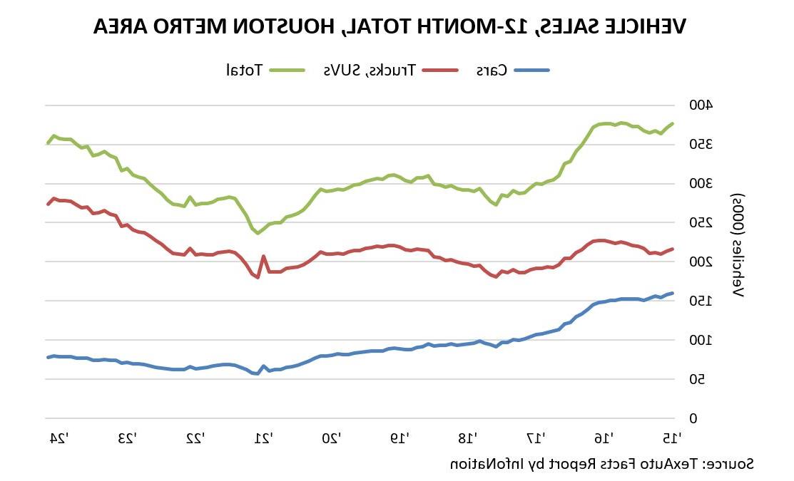 Vehicle Sales, 12-month total